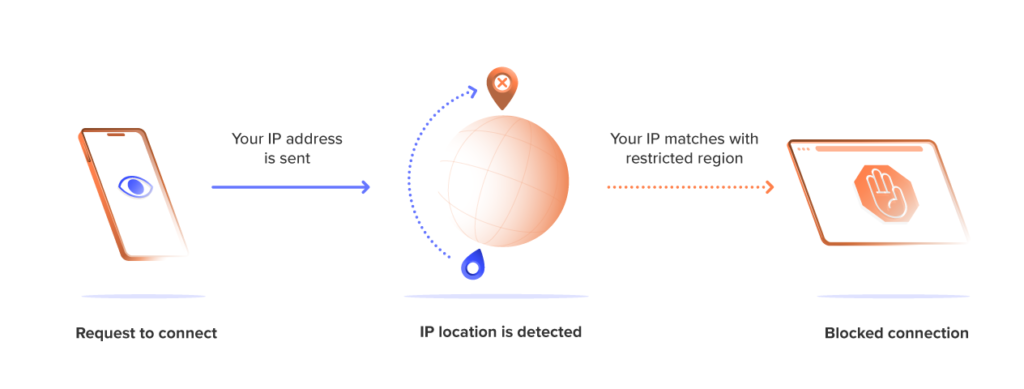 How does geo-blocking work.
